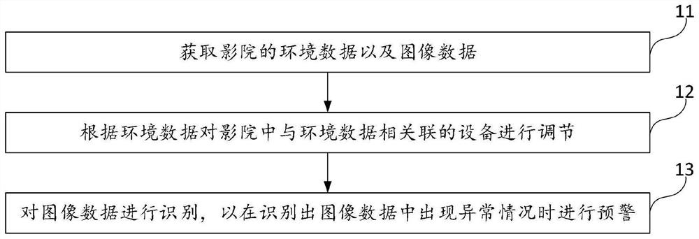 影院的管理方法、管理设备及计算机可读存储介质