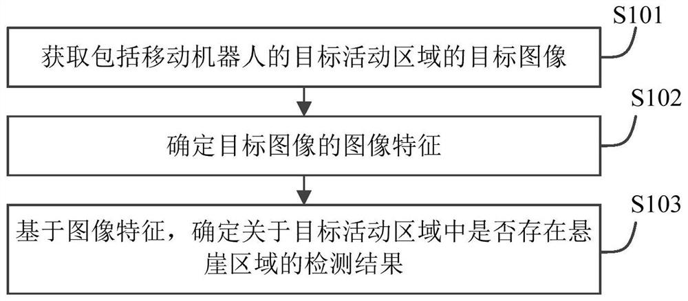 悬崖区域检测及移动机器人控制方法、装置及移动机器人