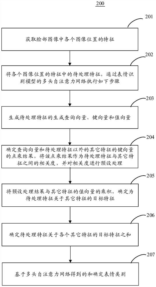 脸部表情识别方法和装置