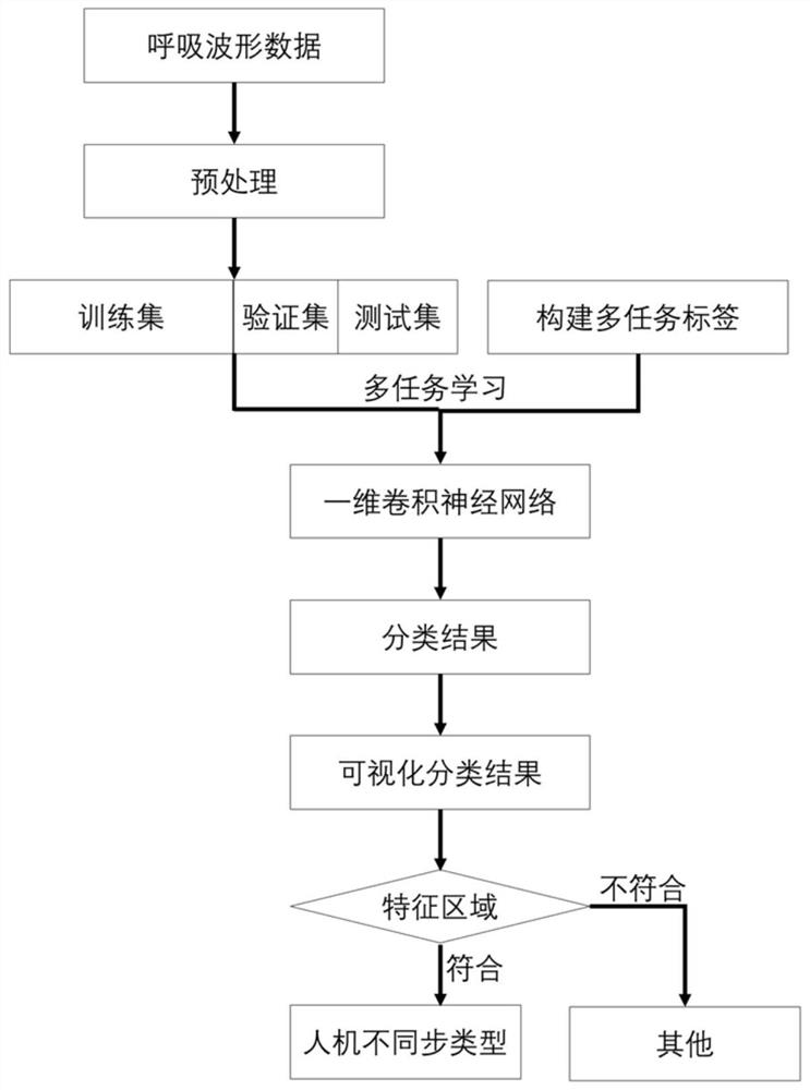 基于多任务学习和类激活图反馈的人机不同步识别方法