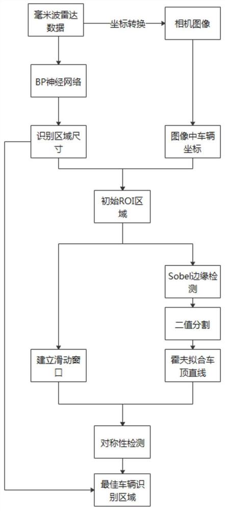 基于信息融合的前方车辆识别方法及系统