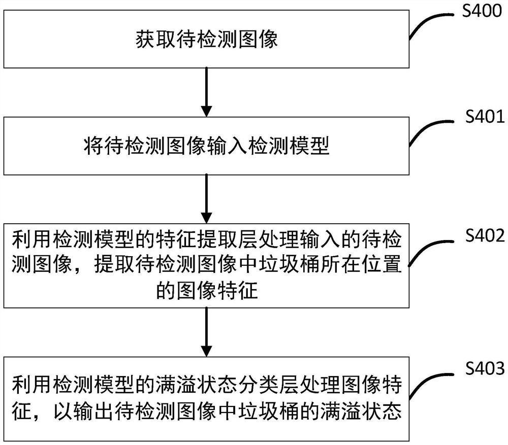 一种检测垃圾桶满溢状态的方法及装置