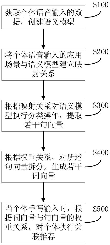 一种基于语义模型的手写输入的优化方法、系统及介质