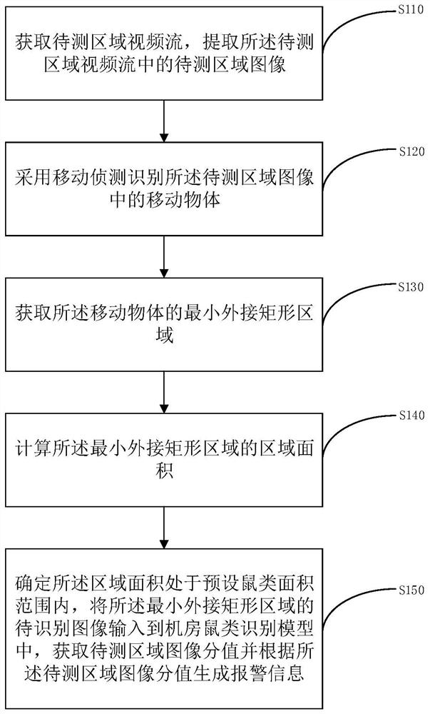 机房鼠类图像识别方法、系统和存储介质