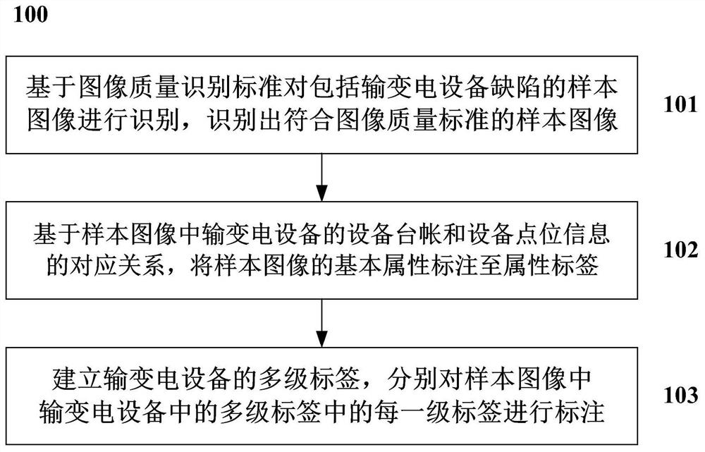 一种输变电设备多层级关联的图像标注方法及系统