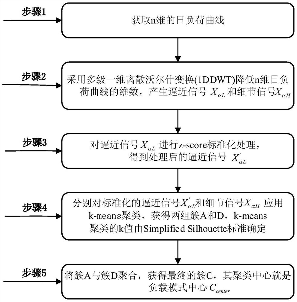 一种基于小波变换的负荷识别方法