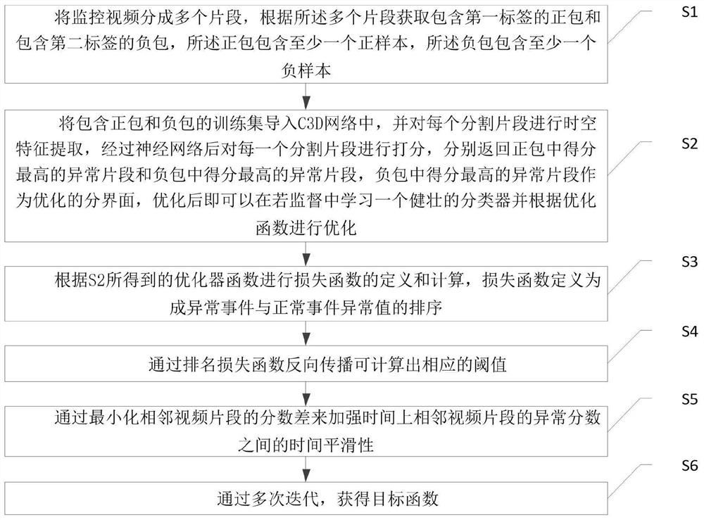 一种监控视频中的真实异常检测方法