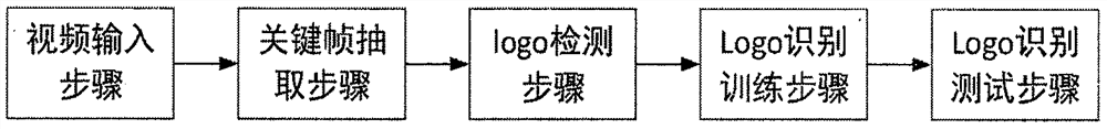 一种logo识别加速方法