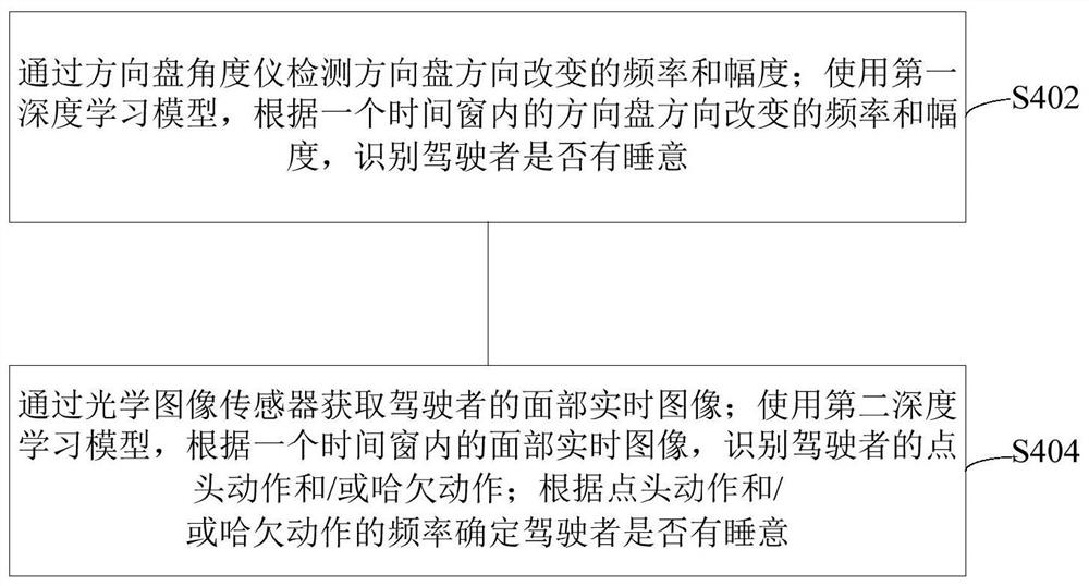 一种使用深度学习模型检测睡意的方法、设备及系统