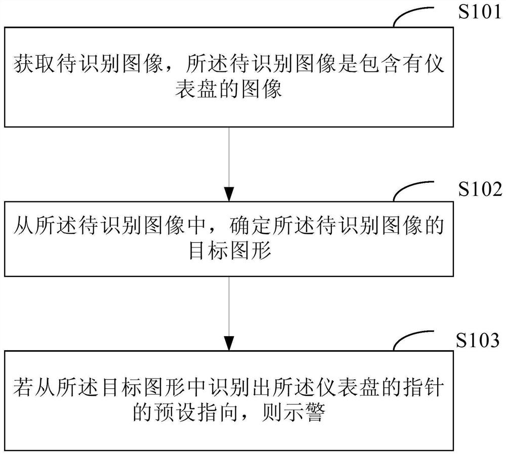 监控仪表盘的方法和装置