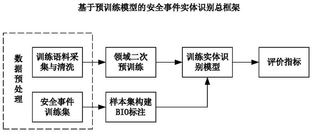 一种基于预训练模型的安全事件实体识别方法