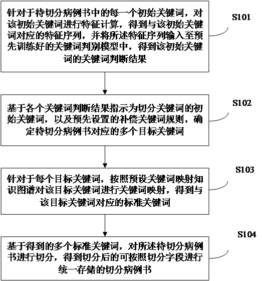 一种病例书的切分方法、装置、电子设备及可读存储介质