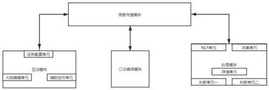 一种基于大纲的自动授权与文段智能创作方法