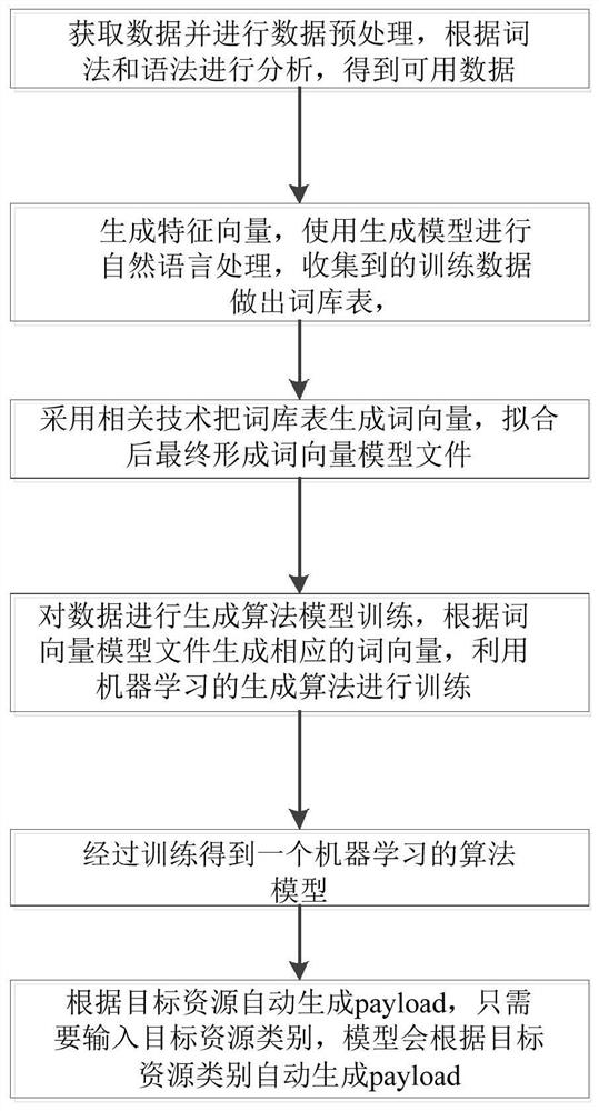 一种基于生成模型的payload自动生成方法、装置、系统