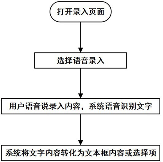 客户端语音输入表单的方法