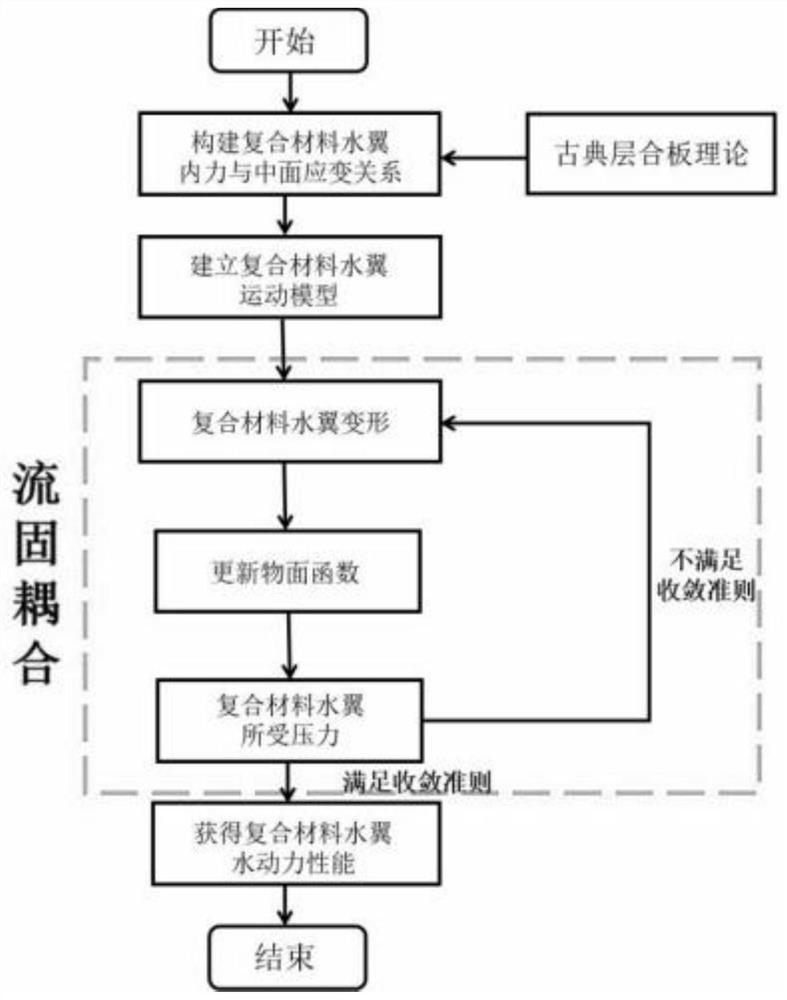 基于板理论的二维复合材料水翼流固耦合特性预测方法