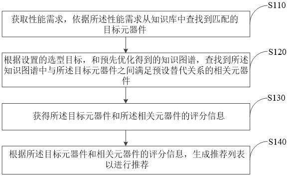 选型推荐方法、装置、电子设备和可读存储介质