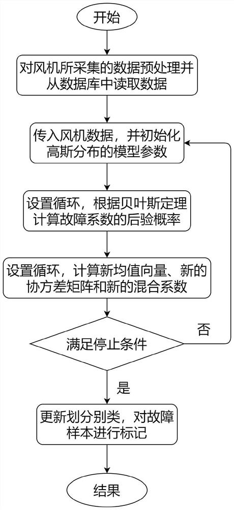 一种风力发电机主轴承温度异常预警方法