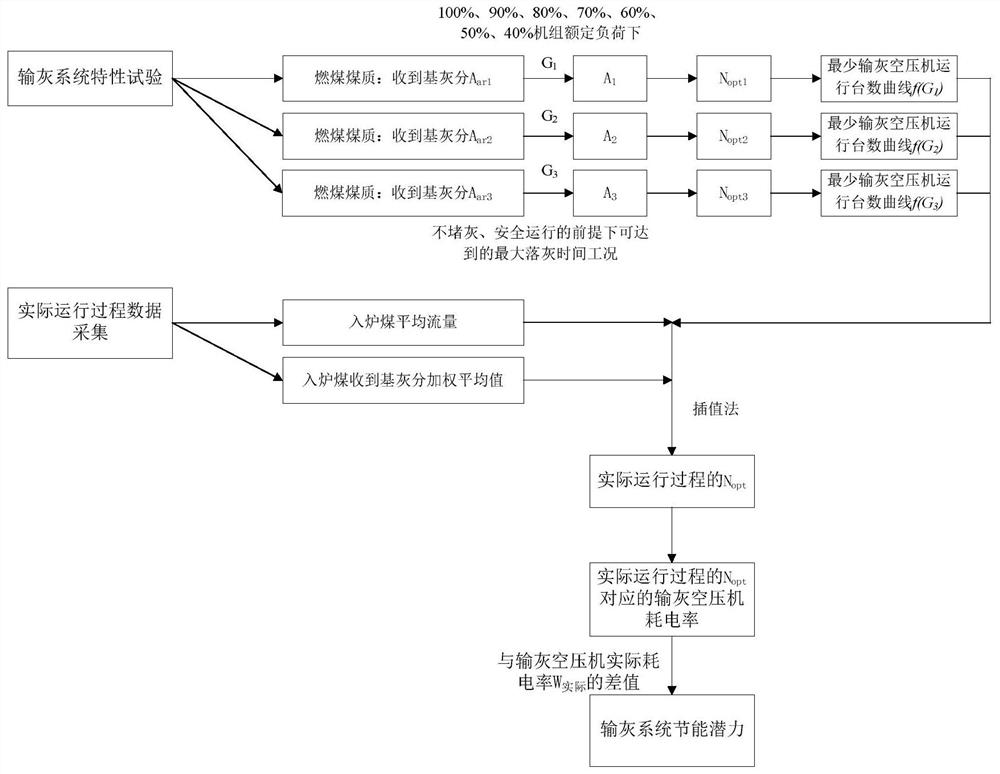 适用于燃煤电厂正压浓相气力输灰系统的节能潜力评估方法、系统、设备及存储介质