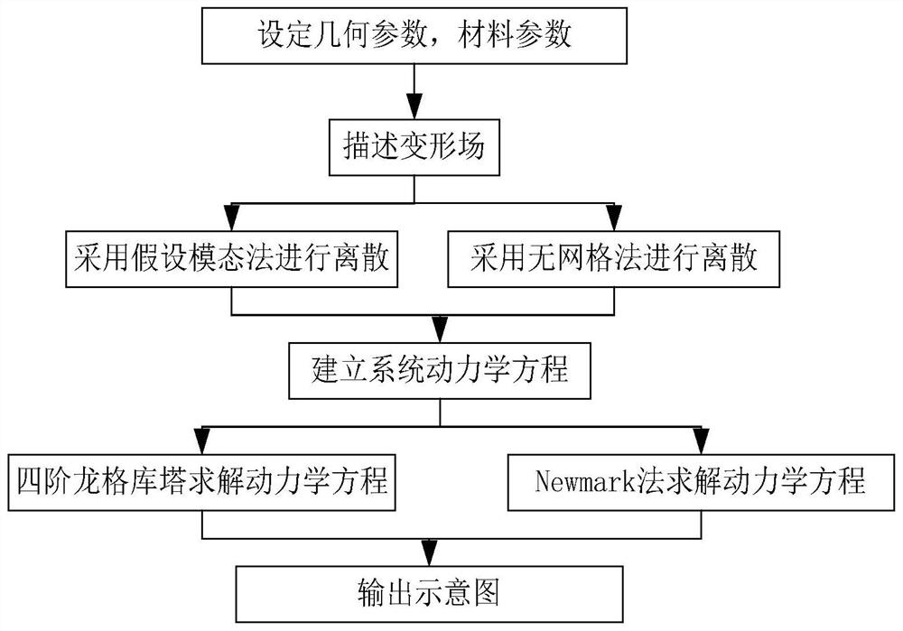 变温场中FGM梁的动力学仿真模型、其建立方法及仿真方法