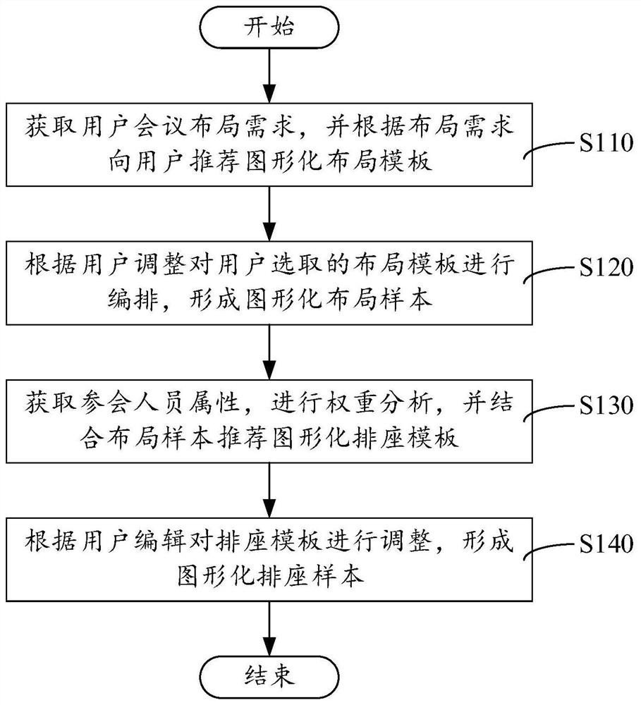 基于推荐算法的会议布局排座方法及系统