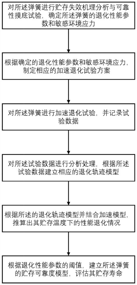 一种弹用弹簧多元参数相关加速退化试验方法