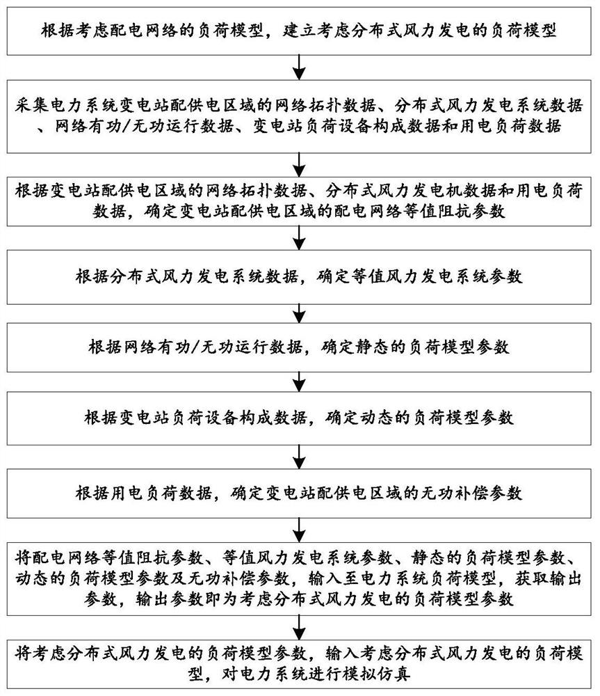 一种考虑分布式风力发电机的电力系统仿真方法及系统