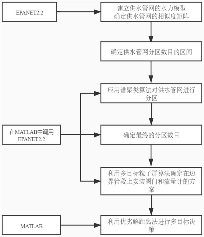 一种城市供水管网DMA分区方法