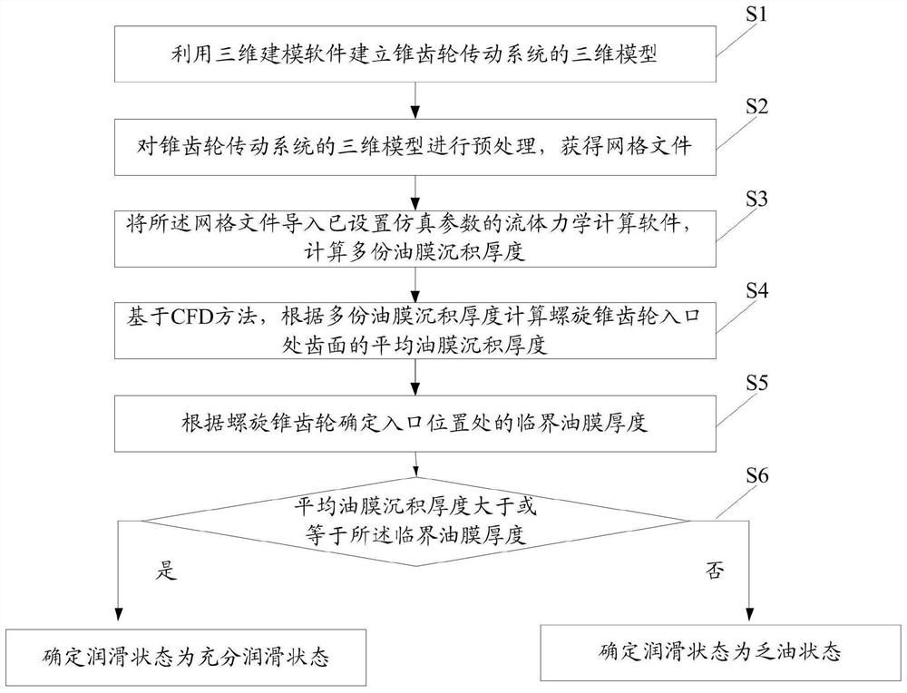 一种飞溅润滑螺旋锥齿轮润滑状态的识别方法及系统