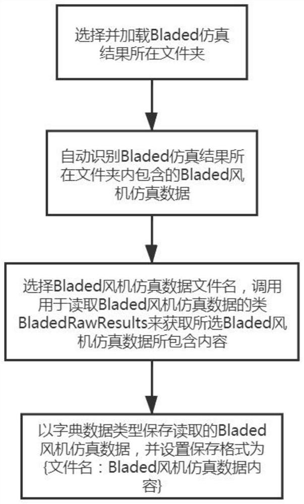 一种Bladed风机仿真数据分析方法、系统、介质及设备