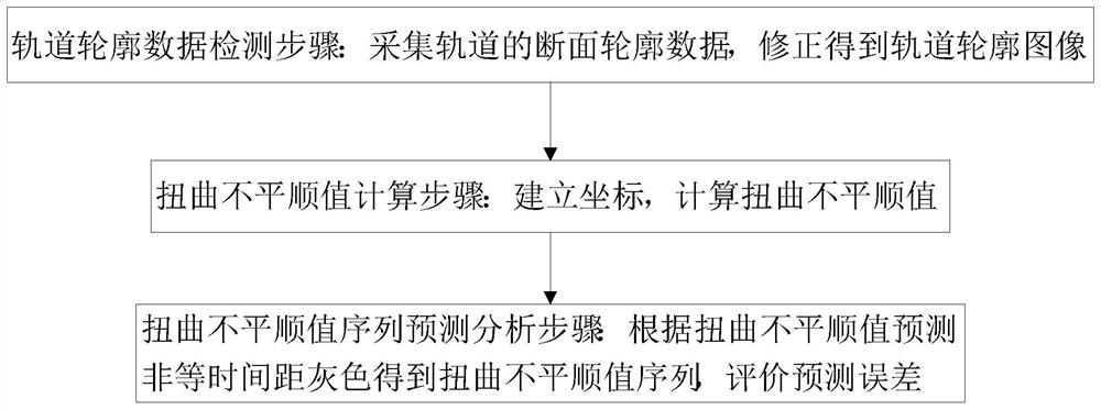 一种有轨电车槽型轨扭曲不平顺预测方法