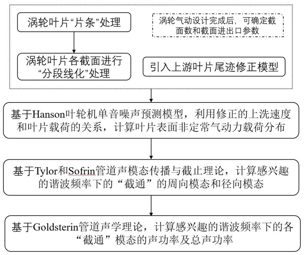 一种涡轮叶片排干涉单音噪声准三维线化计算方法