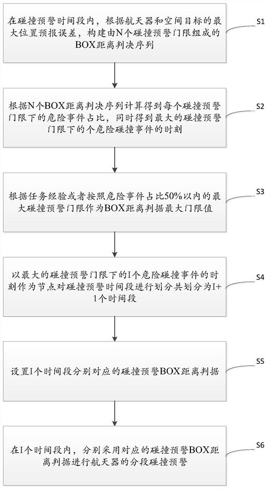 一种定制化BOX判据的航天器碰撞预警优化方法