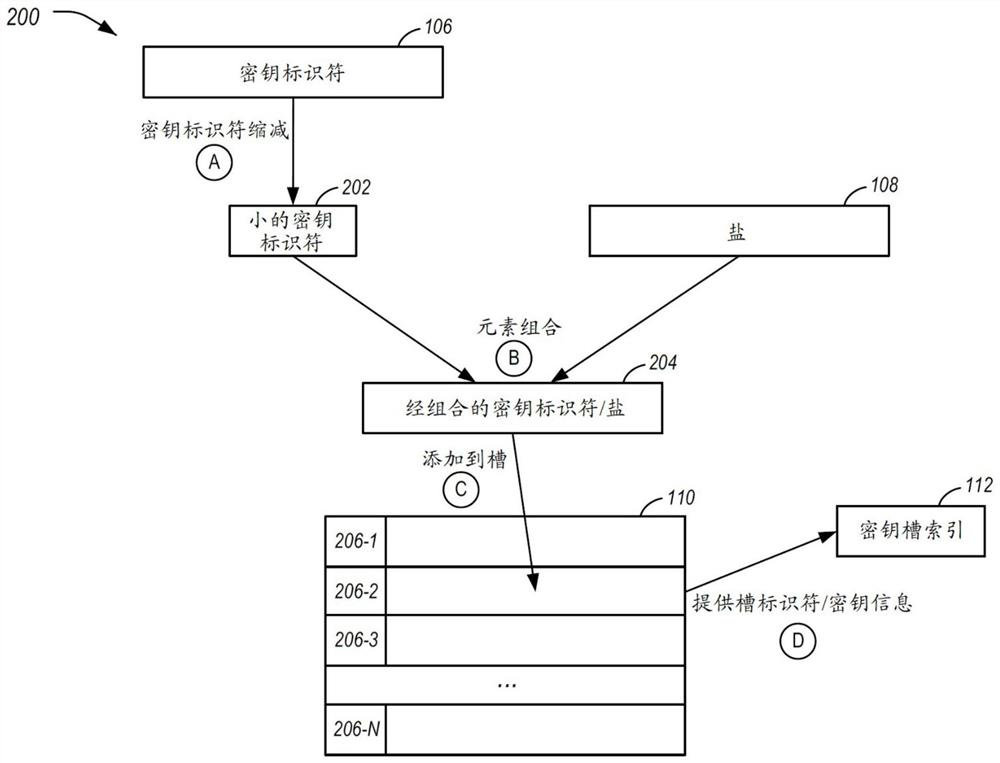 用于认证系统的安全存储增强