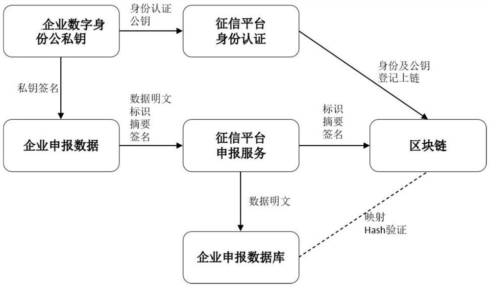 一种基于区块链的企业征信数据申报系统