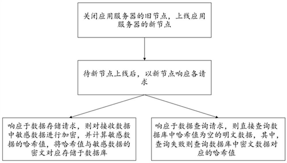 一种应用服务器不停机发布方法及应用服务器