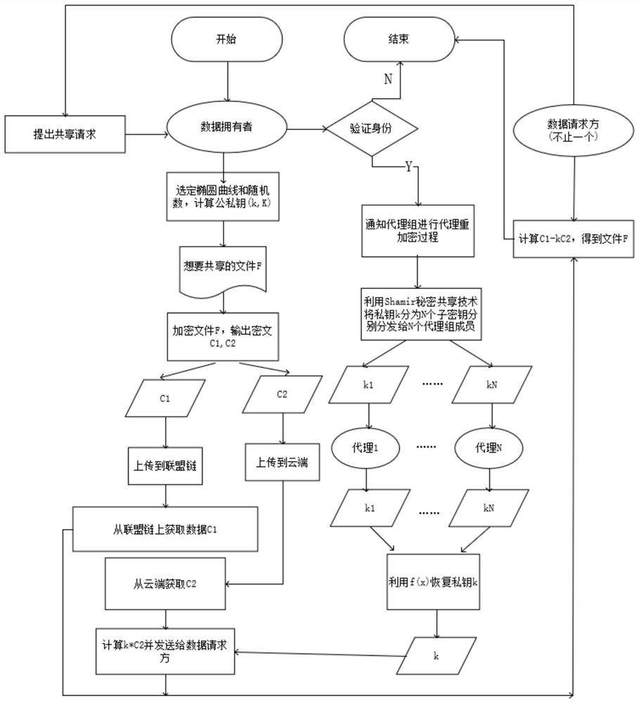 一种基于区块链存储的多代理数据共享方法