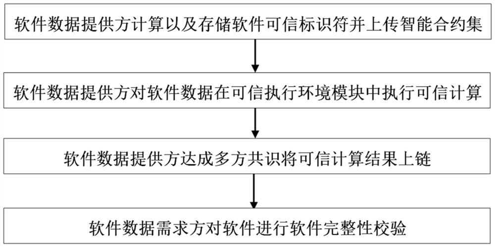 一种基于可信计算的软件数据完整性多方共识方法