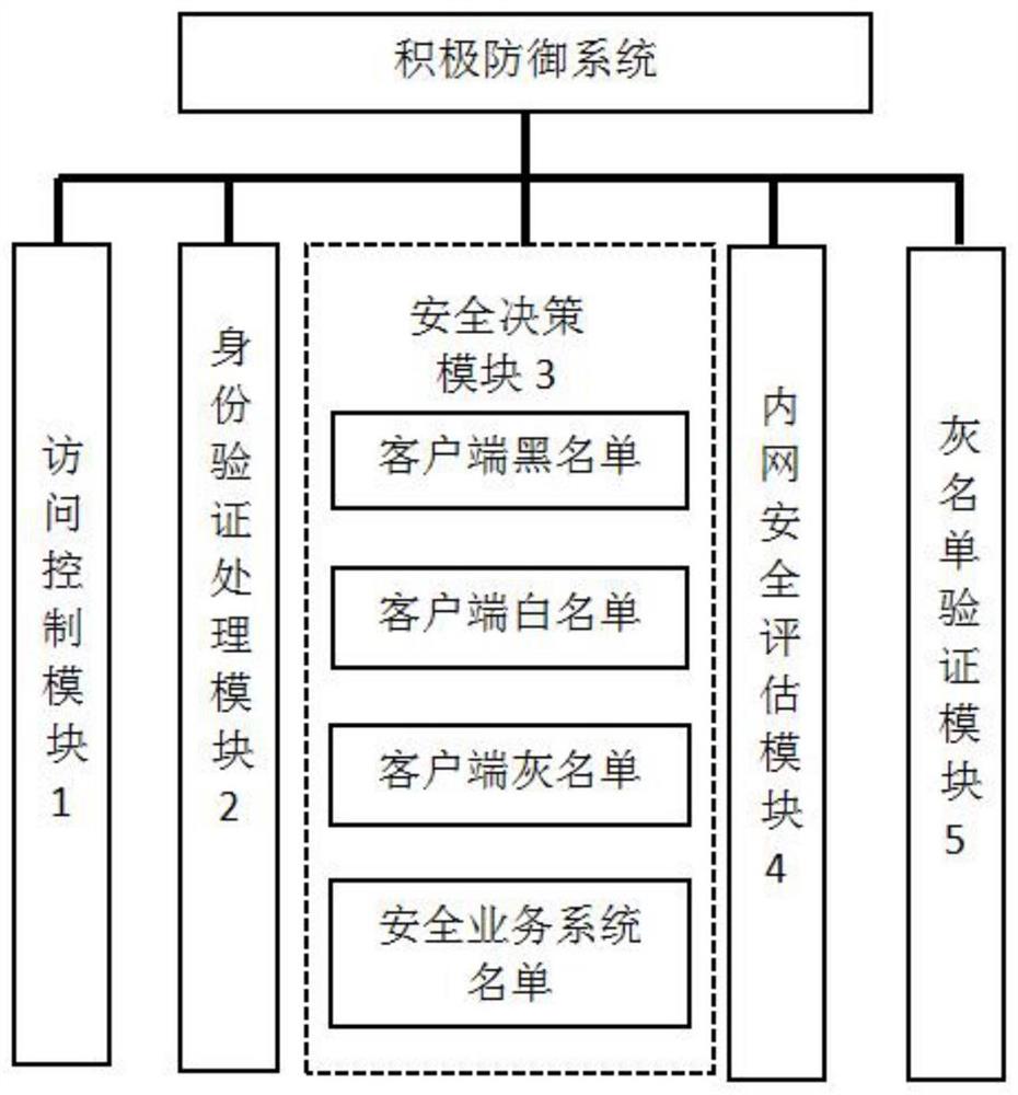 一种基于零信任验证的积极防御系统