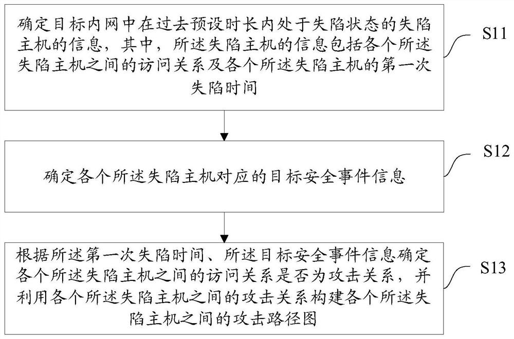 一种攻击路径图构建方法、装置、设备、介质