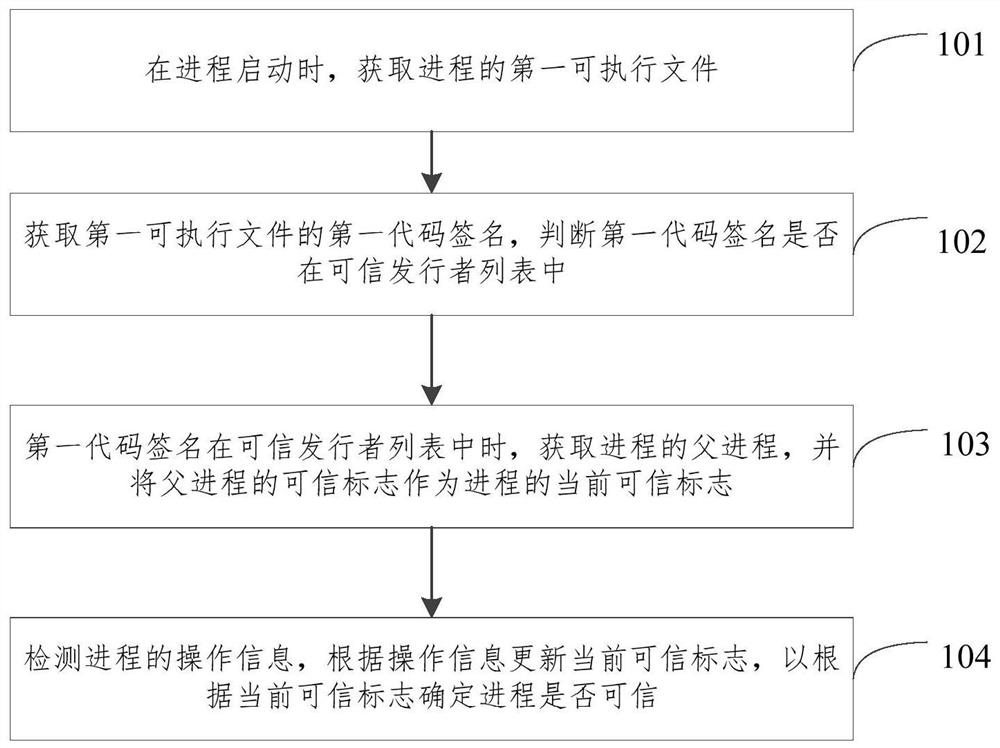 访问控制中的进程检测方法、装置、电子设备和存储介质