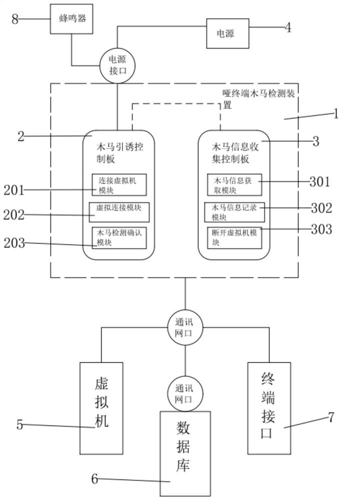 一种哑终端设备被植入木马的检测系统及方法