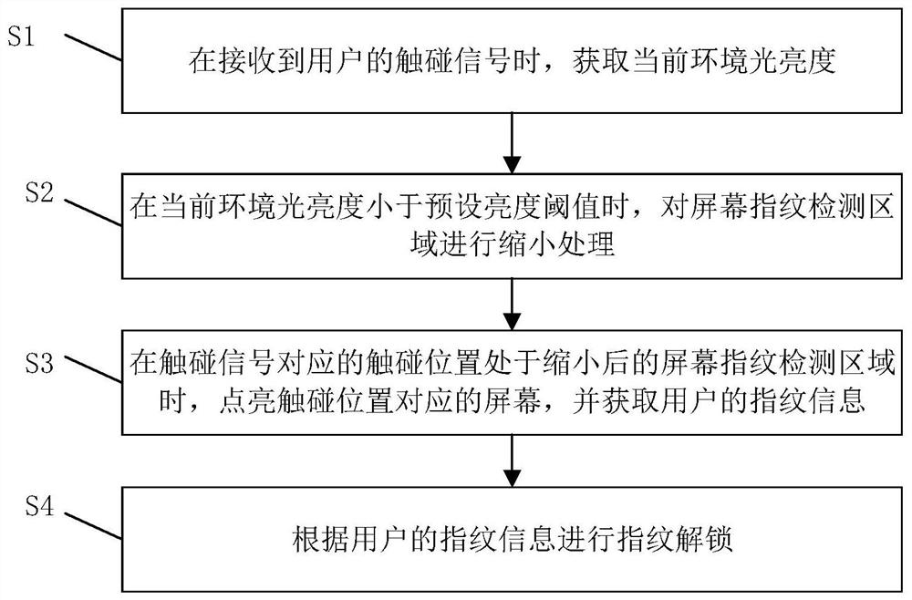 指纹解锁方法和装置、电子设备及计算机可读存储介质