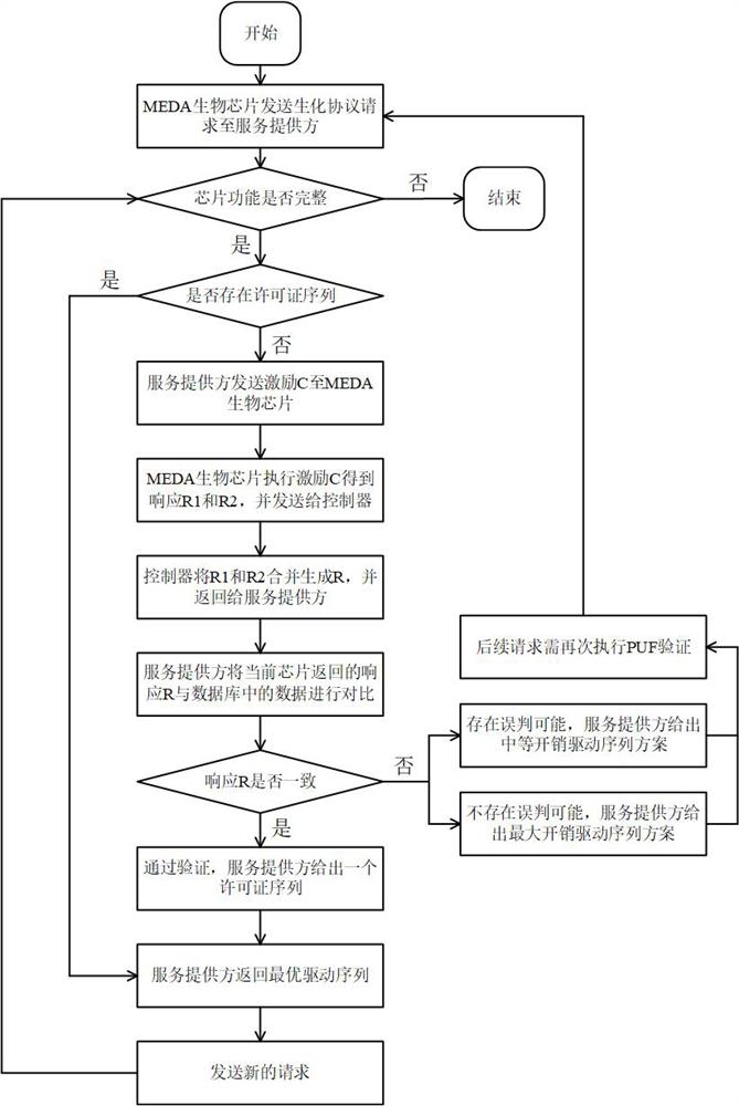 基于多PUF的MEDA生物芯片硬件版权保护方法