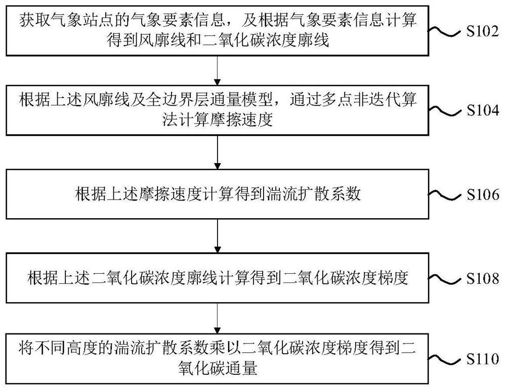 碳通量计算方法及装置