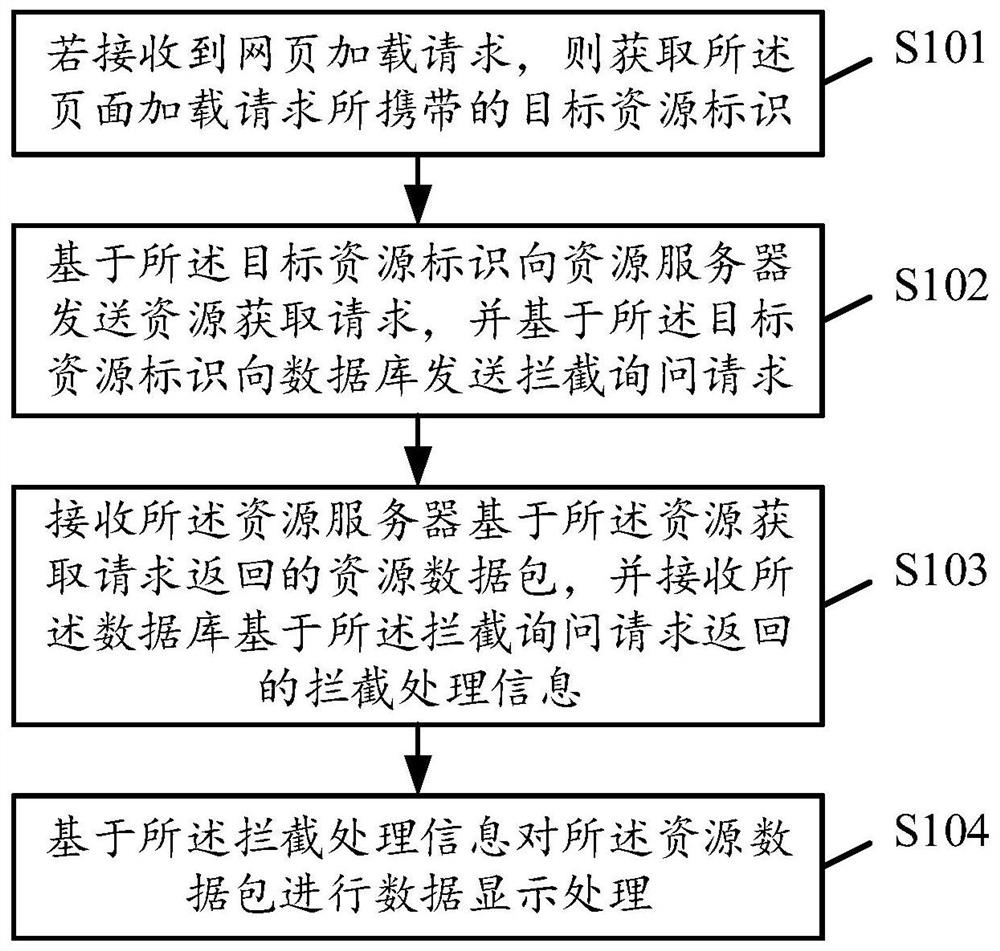 一种资源处理方法、装置、存储介质及电子设备