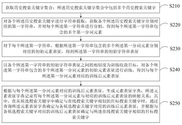 字典生成、搜索关键字推荐方法、装置和服务器