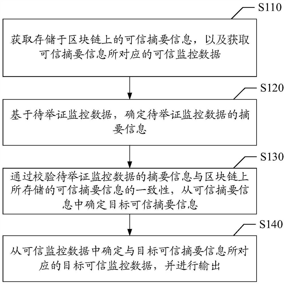 监控数据处理方法、装置、存储介质与电子设备