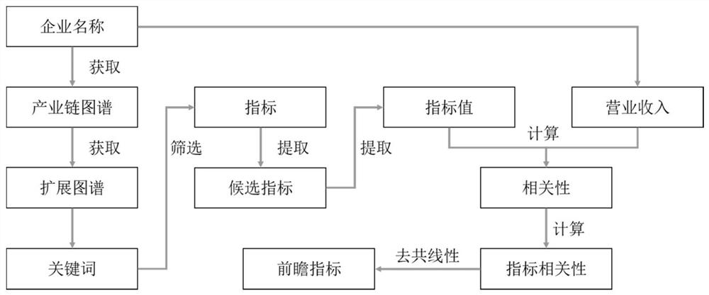 一种基于知识图谱的前瞻因子筛选方法及其系统