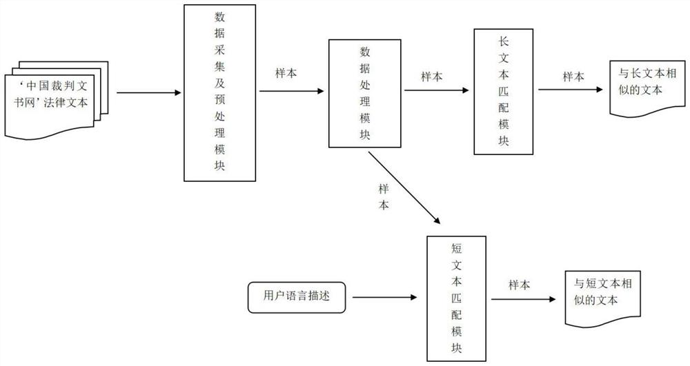 一种基于深度学习的法律文书的相似案件智能检索系统